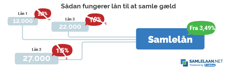 Spar penge med Samlelaan.net