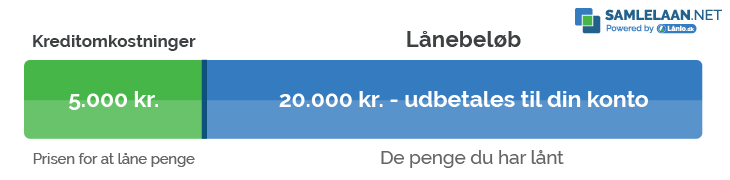 Kreditomkostninger Samlelaan.net