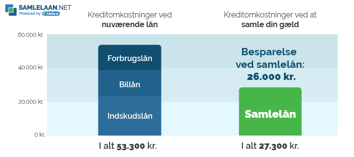 besparelse ved samlelån