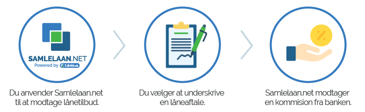 Samlelån.net låneproces og sådan tjener vi penge