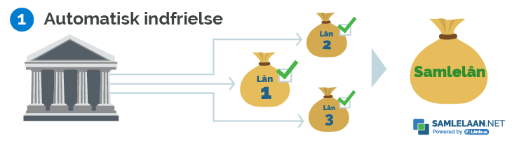 Samlelån med automatisk indfrielse