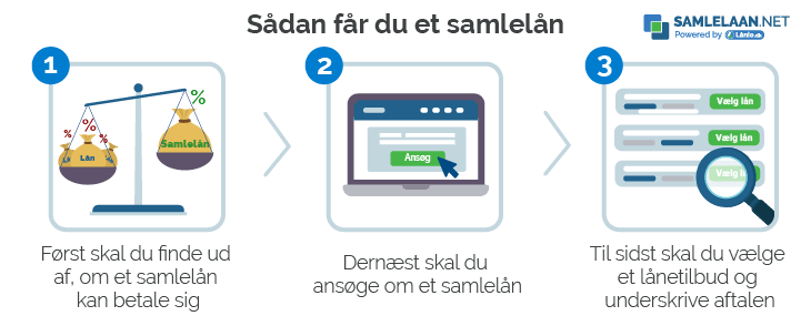 Sådan fungerer et samlelån
